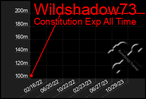 Total Graph of Wildshadow73