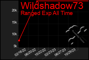 Total Graph of Wildshadow73