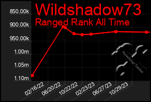 Total Graph of Wildshadow73