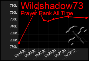 Total Graph of Wildshadow73