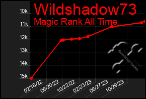 Total Graph of Wildshadow73