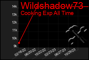 Total Graph of Wildshadow73