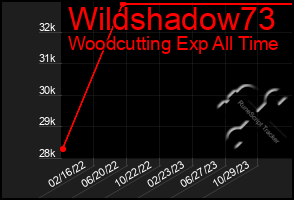 Total Graph of Wildshadow73