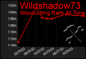 Total Graph of Wildshadow73