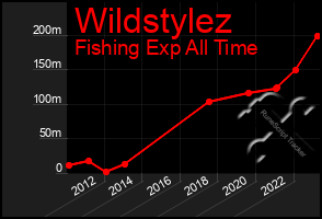 Total Graph of Wildstylez