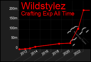 Total Graph of Wildstylez