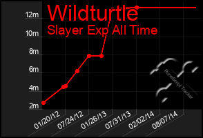 Total Graph of Wildturtle