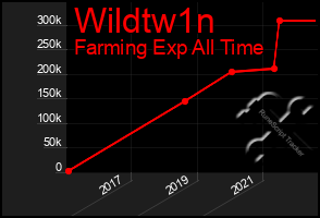 Total Graph of Wildtw1n
