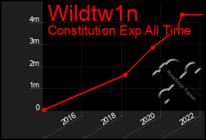 Total Graph of Wildtw1n