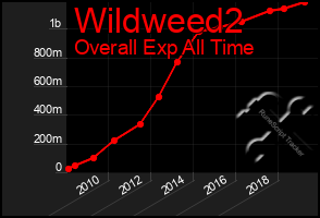 Total Graph of Wildweed2