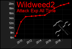 Total Graph of Wildweed2