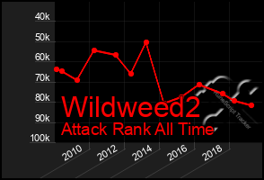 Total Graph of Wildweed2