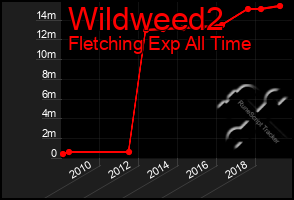 Total Graph of Wildweed2