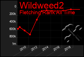 Total Graph of Wildweed2