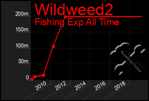 Total Graph of Wildweed2