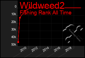 Total Graph of Wildweed2