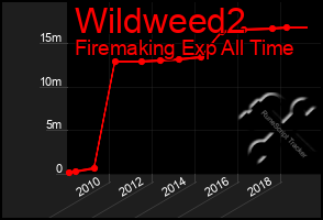 Total Graph of Wildweed2