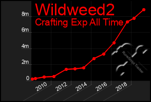 Total Graph of Wildweed2