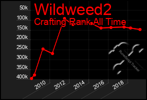 Total Graph of Wildweed2