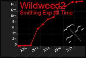 Total Graph of Wildweed2