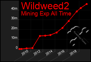 Total Graph of Wildweed2