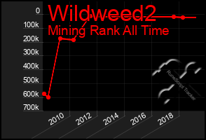 Total Graph of Wildweed2