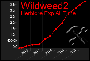 Total Graph of Wildweed2