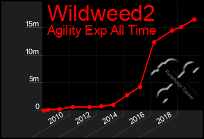 Total Graph of Wildweed2