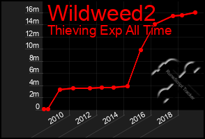 Total Graph of Wildweed2