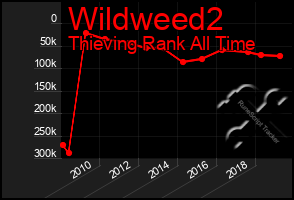Total Graph of Wildweed2