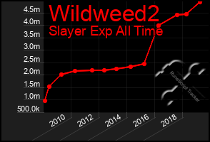 Total Graph of Wildweed2