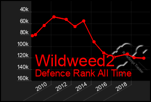 Total Graph of Wildweed2