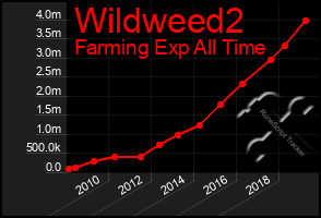 Total Graph of Wildweed2