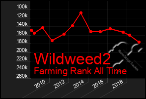 Total Graph of Wildweed2