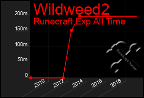 Total Graph of Wildweed2