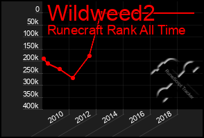 Total Graph of Wildweed2