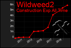 Total Graph of Wildweed2