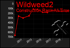 Total Graph of Wildweed2