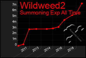 Total Graph of Wildweed2