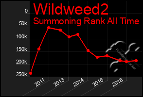 Total Graph of Wildweed2