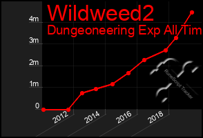 Total Graph of Wildweed2