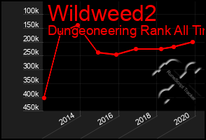 Total Graph of Wildweed2