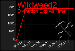 Total Graph of Wildweed2