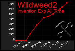 Total Graph of Wildweed2