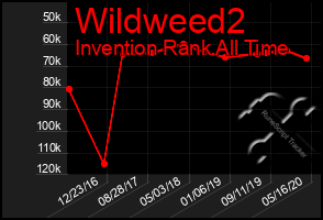 Total Graph of Wildweed2