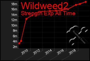 Total Graph of Wildweed2