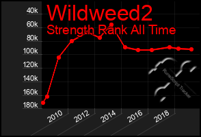 Total Graph of Wildweed2