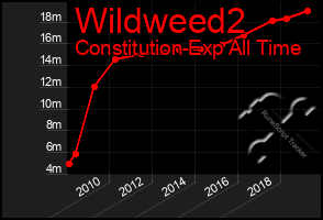 Total Graph of Wildweed2