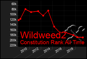 Total Graph of Wildweed2