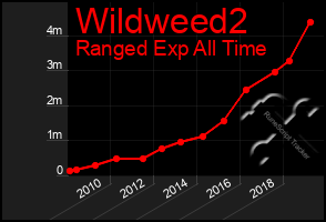 Total Graph of Wildweed2